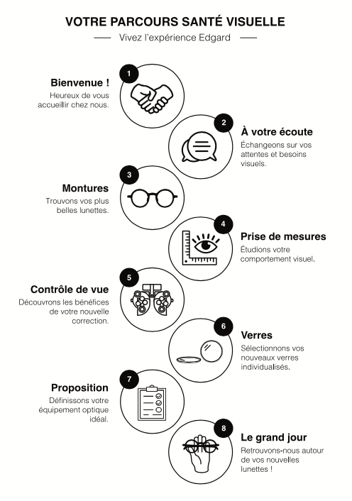 edgard-opticiens-parcours-sante-visuelle
