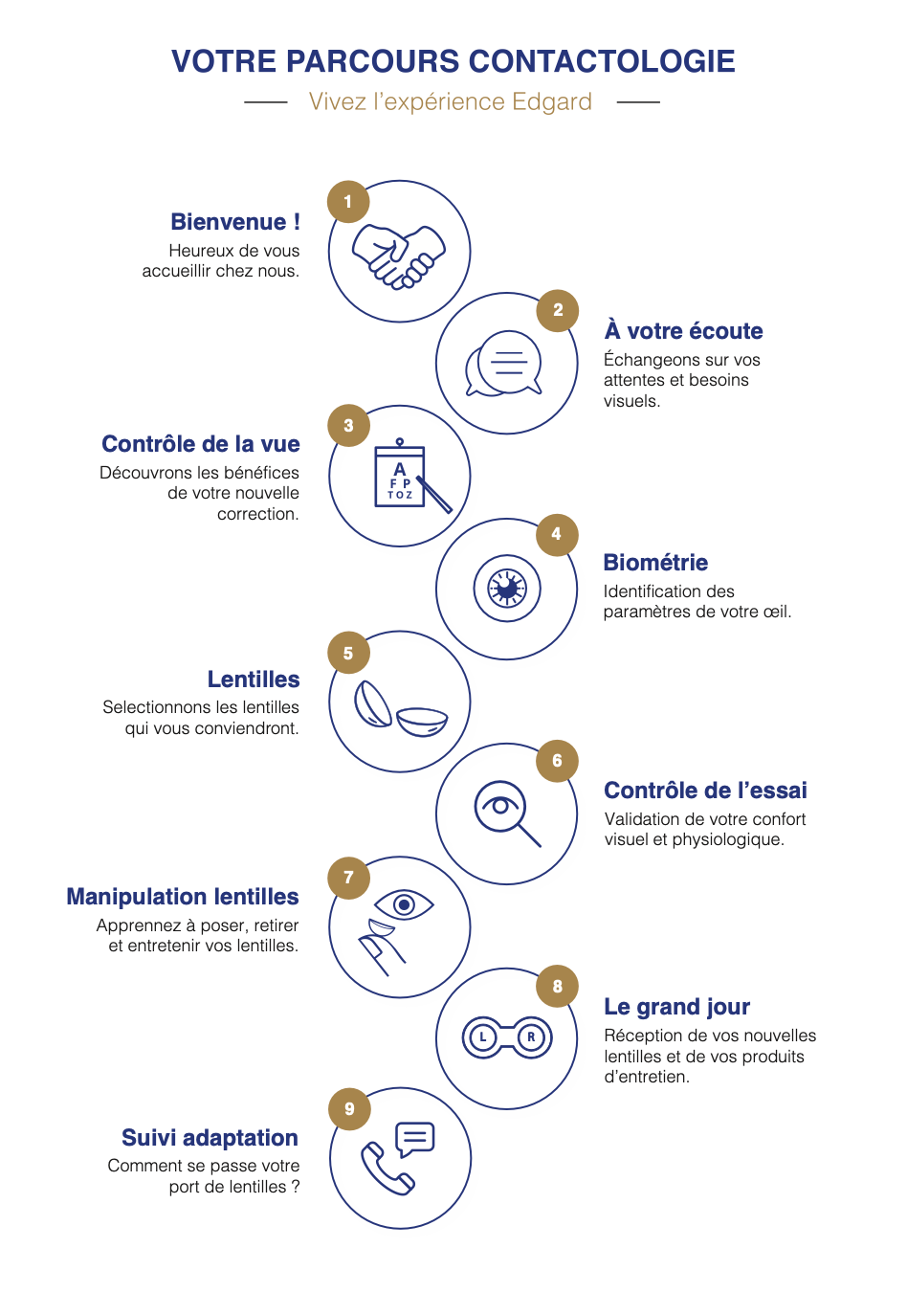 edgard-opticiens-parcours-lentilles-souples-ou-rigides